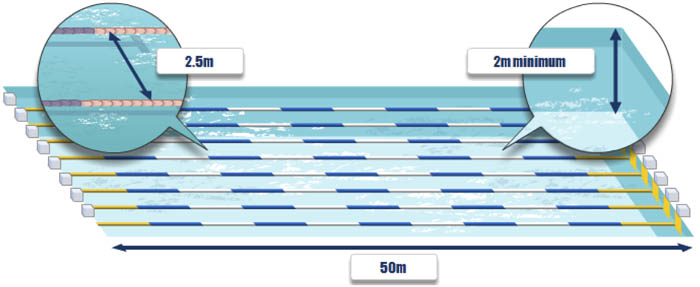 Az olimpiai uszoda medencéjének méreteire vonatkozó követelmények