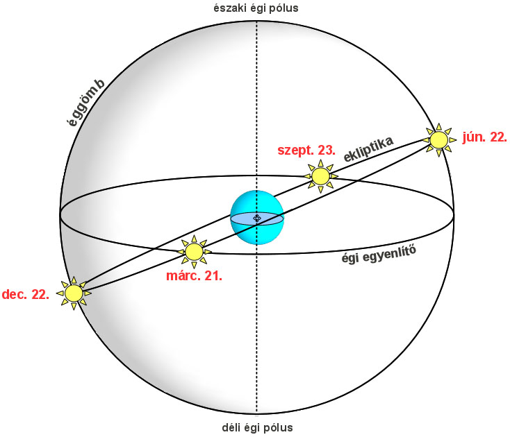 A Nap nevezetes helyzetei az ekliptikán (szerk.: Gyenizse P.)