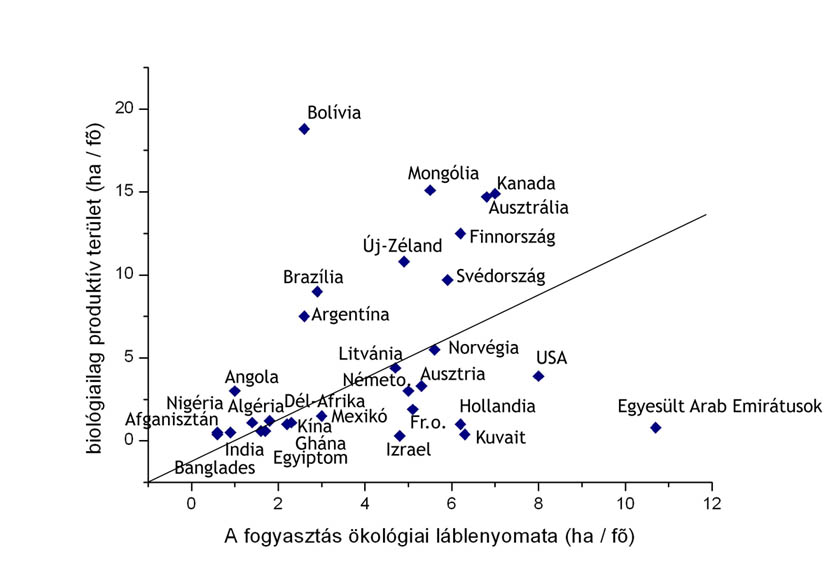 1. feladat. A fogyasztás területigénye és a rendelkezésre álló biológiailag produktív terület (egy főre vetítve) a világ néhány országában, 2009 (Forrás: Global Footprint Network adatai alapján szerk.: Pirisi G.)