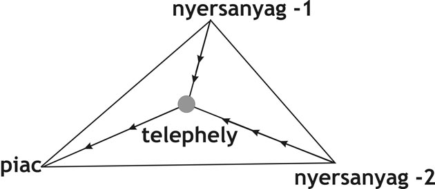 Weber telephelyi háromszöge (Szerk.: Pirisi G.)