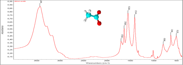 Nátrium-acetát infravörös spektruma ν(C=O) 3437 felhang, ν(CH3) 3005 - 2924 νas(C=O) 1705, νs(C=O) 1639, βas(CH3) 1557, βs(CH3) 1413,