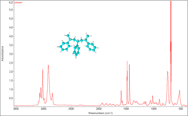 Polisztirol infravörös spektruma νas(CH aromás) 3081, νs(CH aromás) 3059, νas(CH) 2923, νs(CH) 2849,ν(C=C) 1601, β(CH) 1492, 1452, monoszubszt. aromás γ(CH) 700