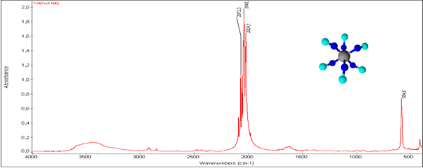 Kálium-[hexaciano-ferrát(II)] infravörös spektruma ν(CO) 2093 – 2042,