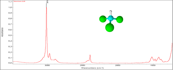 Kloroform infravörös spektruma – νas(CH) 3019, νs(CH) 2853, β(CH) 1216, βas(CCl) 761, νs(CCl) 669