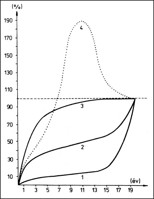 A szervrendszerek növekedésének Scammon (1927) által leírt négy alaptípusa a fiatal felnőttkori állapot százalékában kifejezve (1 = a reproduktív szervek, 2 = az általános fejlődésmenet, 3 = az idegrendszer, 4 = a nyirokrendszer fejlődésmenete)