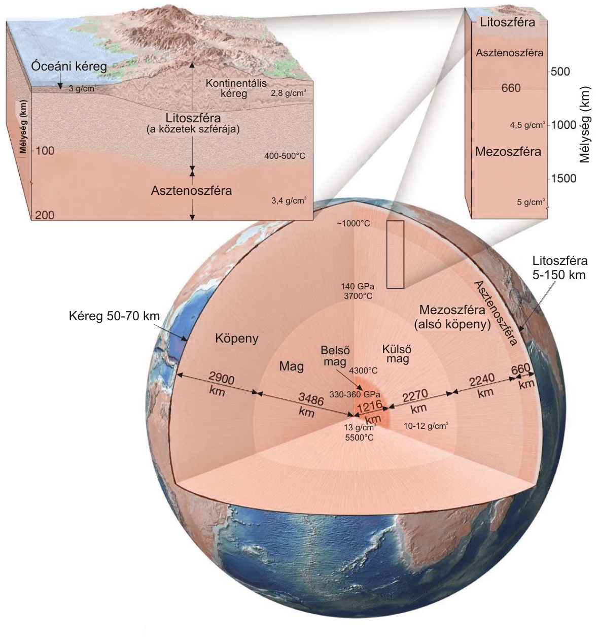 Internal stucture of the Earth