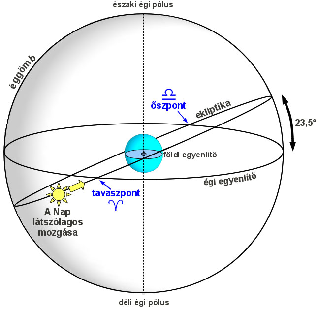 A tavaszpont az égi egyenlítő és az ekliptika éggömbi metszéspontja, ahol a Nap délről észak felé lépi át az égi egyenlítőt (szerk.: Gyenizse P.)