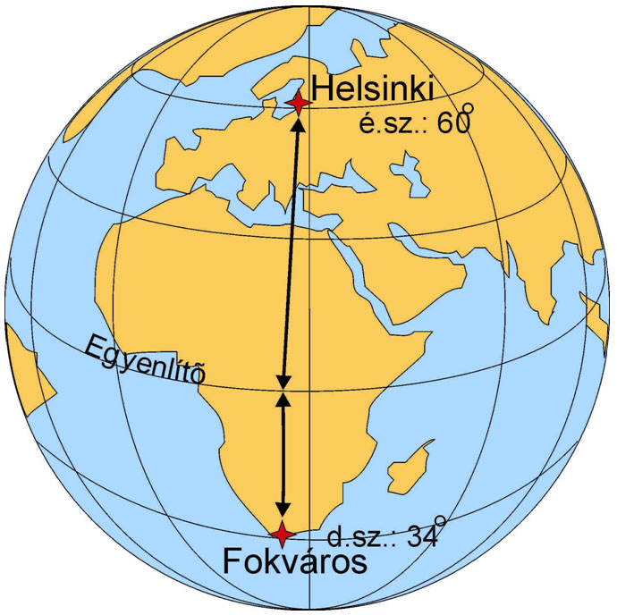 Helsinki és Fokváros szélességkülönbsége (Nagyvárdi L. 2007)