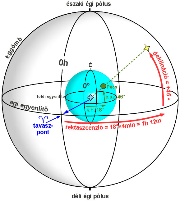 A Pécs felett zenitben delelő csillag ekvatoriális koordinátáinak meghatározása abban a speciális esetben, ha a 0h rektaszcenzió éppen greenwich-i nullmeridián fölött delel (szerk.: Gyenizse P.)