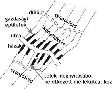 Szalagtelkes utcásfalu sematikus rajza (Szerk.: Pirisi G.)