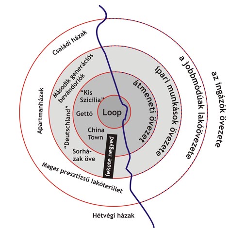 Burgess koncentrikus városmodellje (egyszerűsítve, szerk.: Pirisi G.)