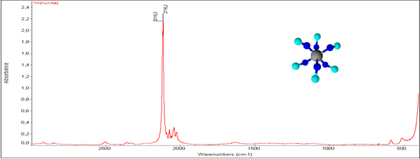 Kálium-[hexaciano-ferrát(III)] infravörös spektruma ν(CO) 2119, 2116