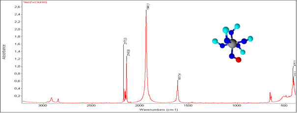 Nátrium-[pentaciano-nitrozil-ferrát(III] infravörös spektruma ν(CO) 2173, 2143, ν(NO) 1941, μ(CO) 1617