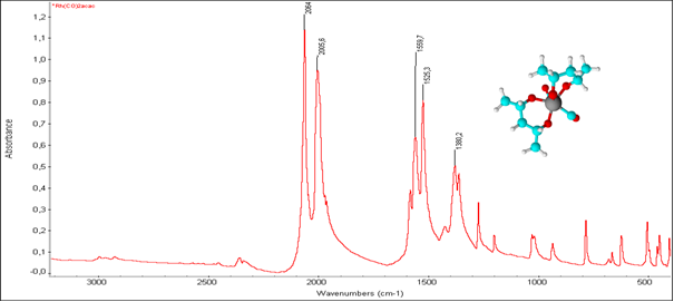 Rh(CO)2(acac)2 infravörös spektruma ν(CO) 2064, 2005, βas(CH3) 1559, βs(CH3) 1525