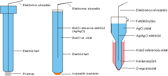 Potenciometriás analízishez használt néhány elektród: platina lemez elektród, ionszelektív elektród, Ag/AgCl kettőssóhidas referencia elektród
